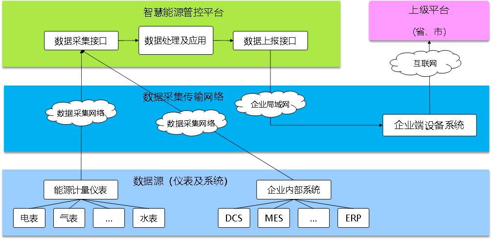 能耗在線監(jiān)測(cè)平臺(tái)，節(jié)能減排