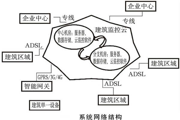 建筑能耗監(jiān)測(cè)系統(tǒng)如何規(guī)劃網(wǎng)絡(luò)結(jié)構(gòu)？(圖1)
