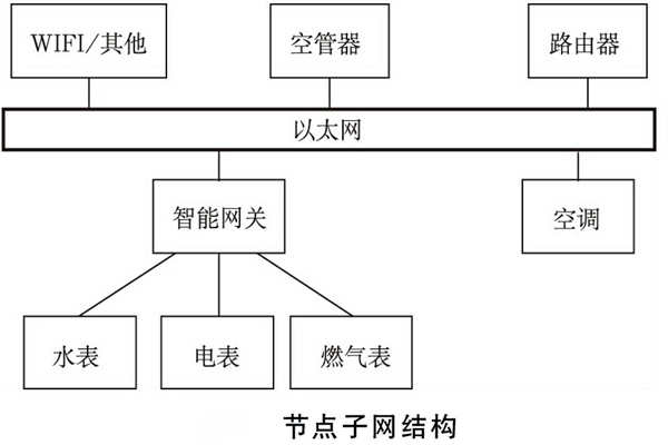 建筑能耗監(jiān)測(cè)系統(tǒng)如何規(guī)劃網(wǎng)絡(luò)結(jié)構(gòu)？(圖2)